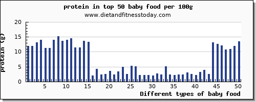 baby food protein per 100g
